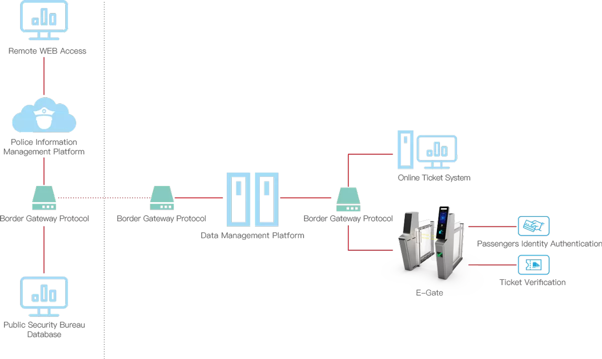 E-Gate Quick Pass Flow Chart