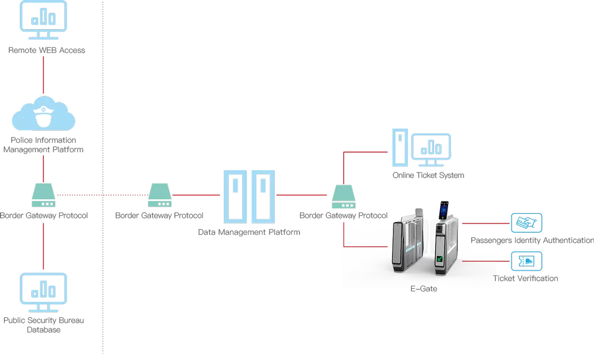 E-Gate Quick Pass Flow Chart