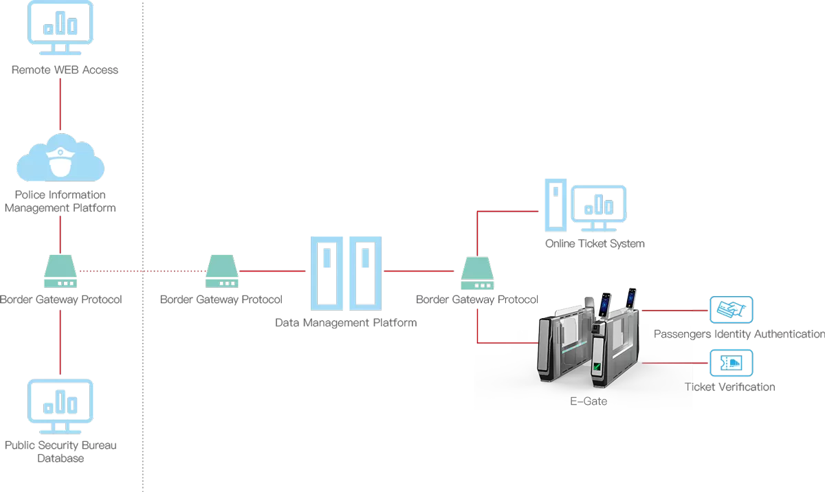 E-Gate Quick Pass Flow Chart
