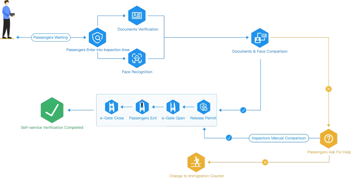 E-Gate Quick Pass Flow Chart