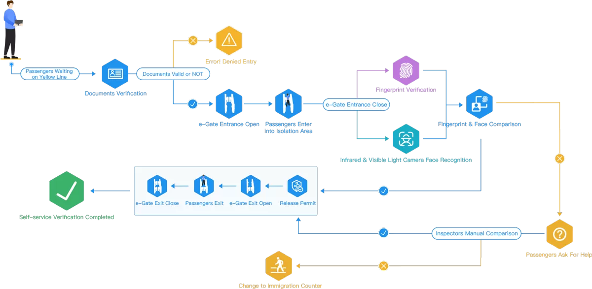 E-Gate Quick Pass Flow Chart