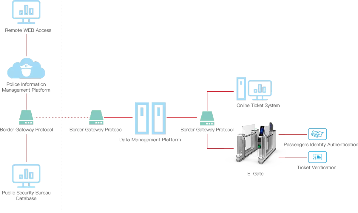 E-Gate Quick Pass Flow Chart
