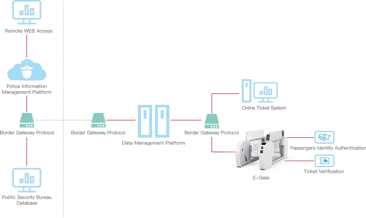 E-Gate Quick Pass Flow Chart